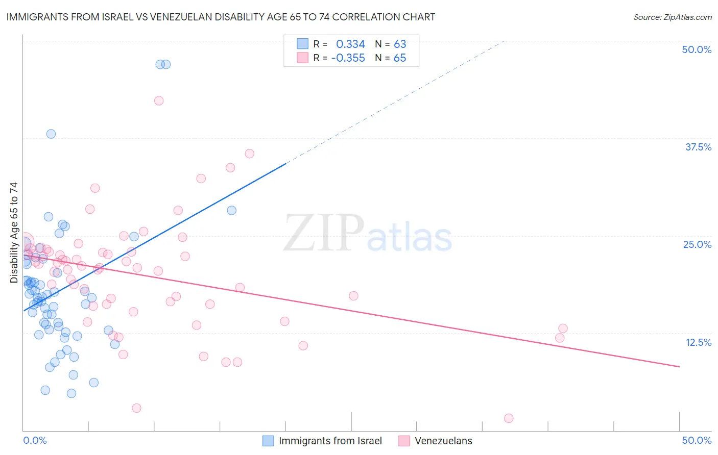 Immigrants from Israel vs Venezuelan Disability Age 65 to 74