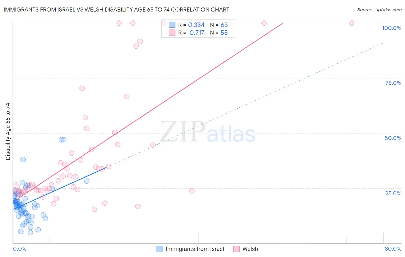 Immigrants from Israel vs Welsh Disability Age 65 to 74