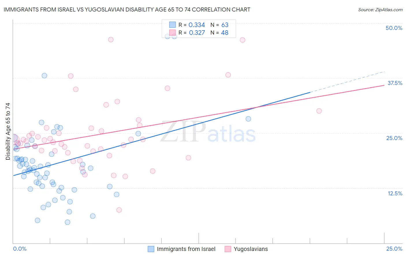 Immigrants from Israel vs Yugoslavian Disability Age 65 to 74