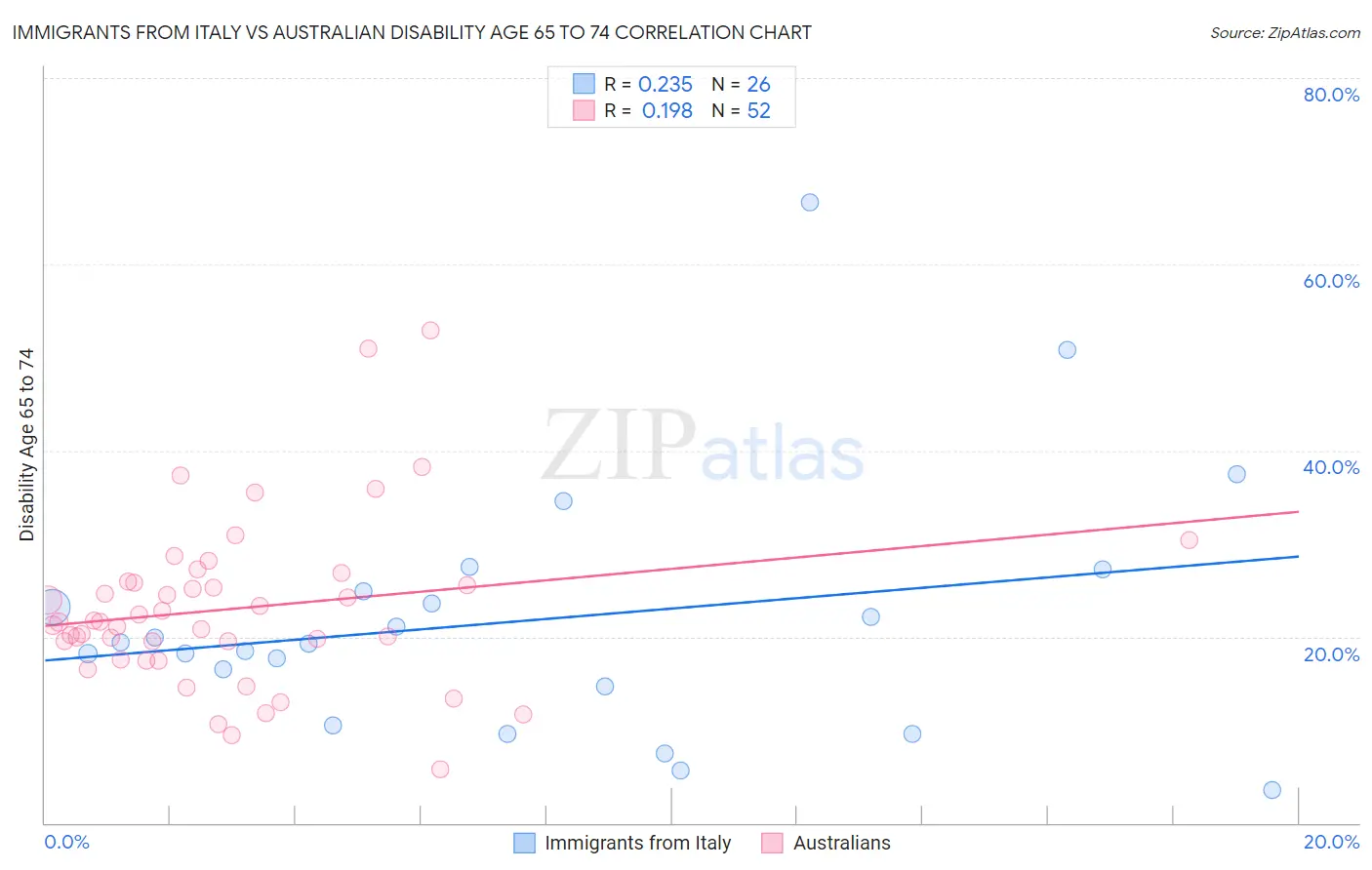 Immigrants from Italy vs Australian Disability Age 65 to 74