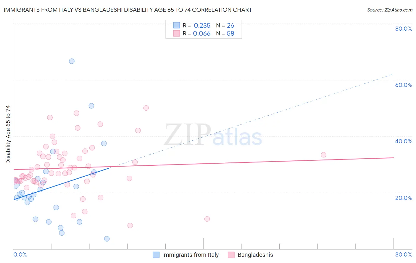 Immigrants from Italy vs Bangladeshi Disability Age 65 to 74