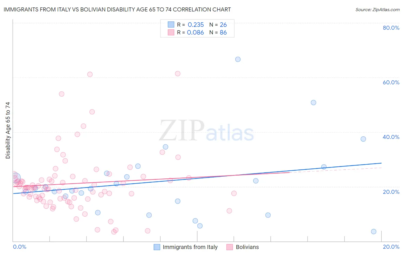 Immigrants from Italy vs Bolivian Disability Age 65 to 74