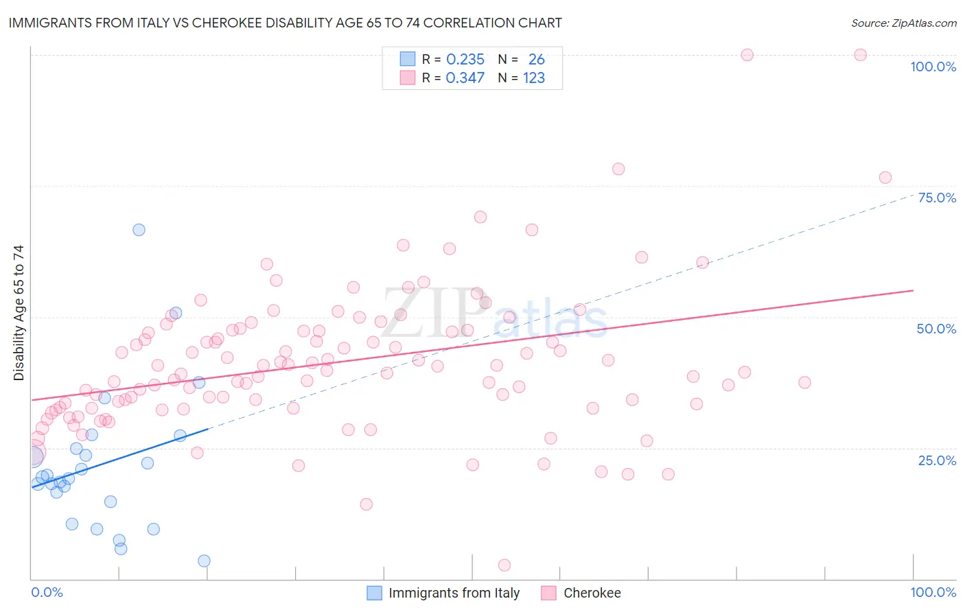 Immigrants from Italy vs Cherokee Disability Age 65 to 74