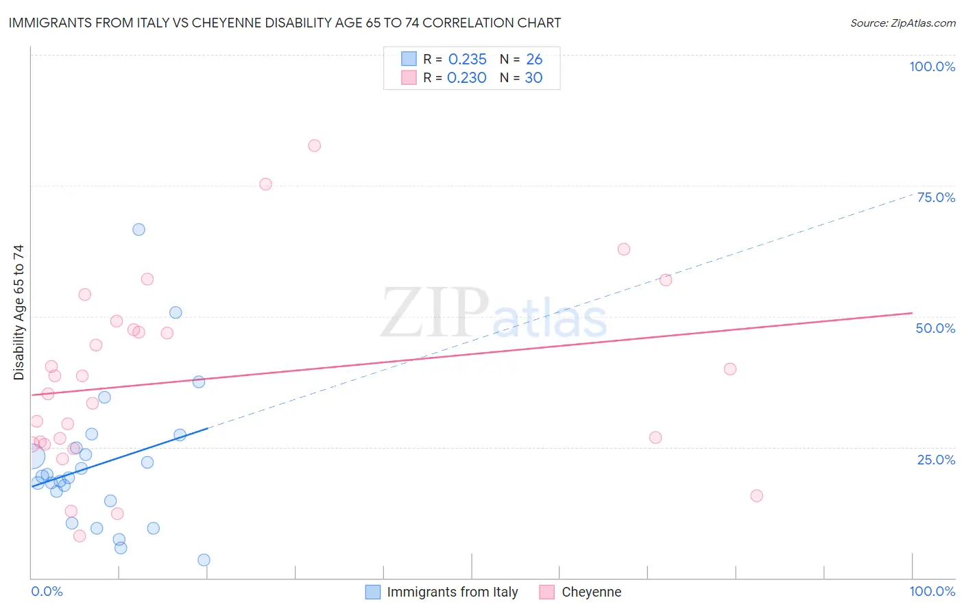 Immigrants from Italy vs Cheyenne Disability Age 65 to 74