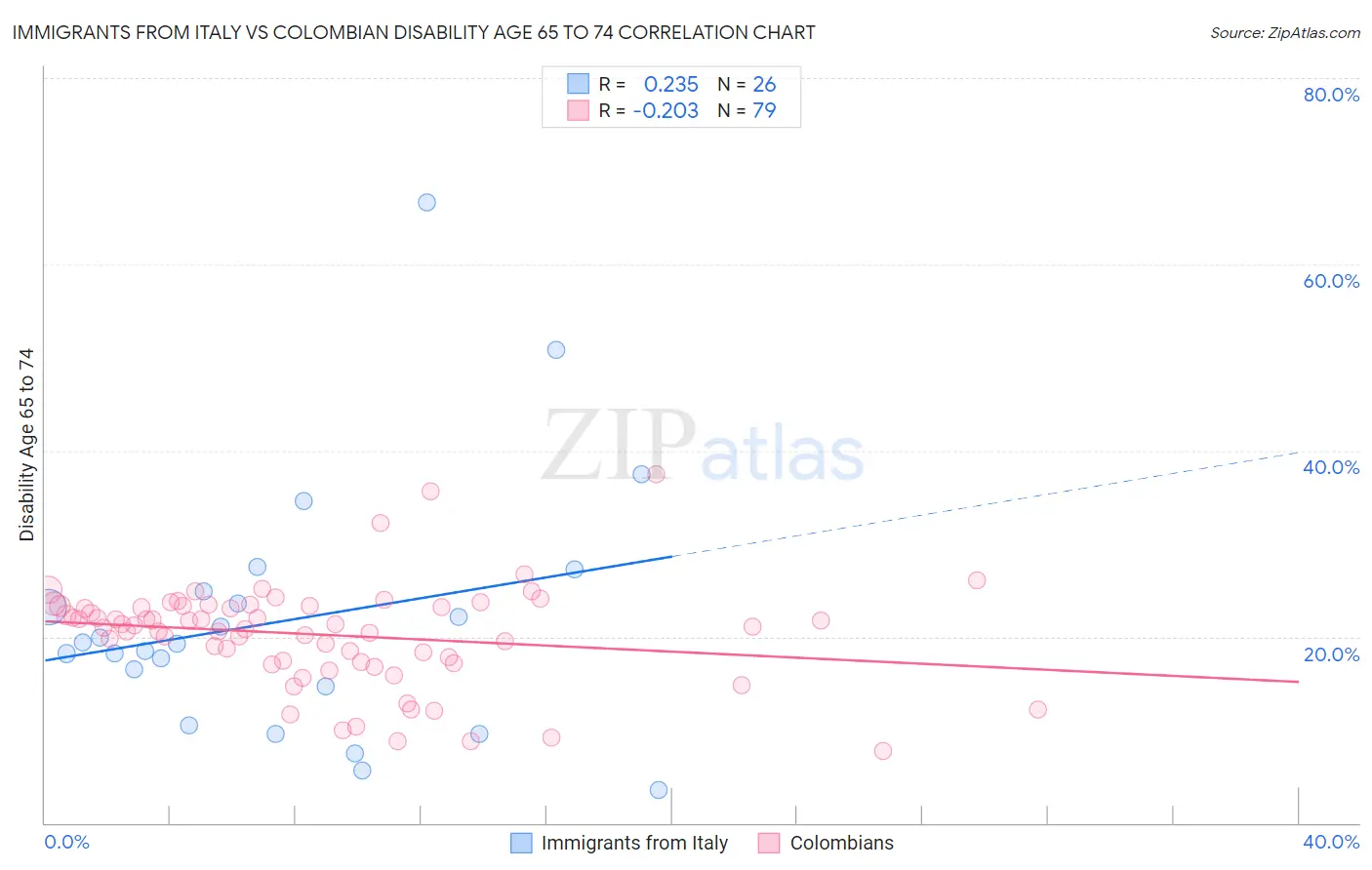 Immigrants from Italy vs Colombian Disability Age 65 to 74