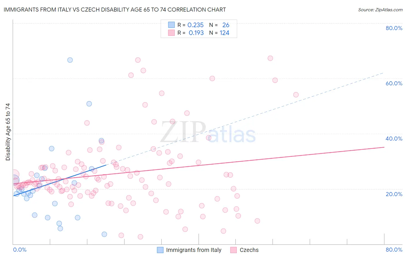 Immigrants from Italy vs Czech Disability Age 65 to 74