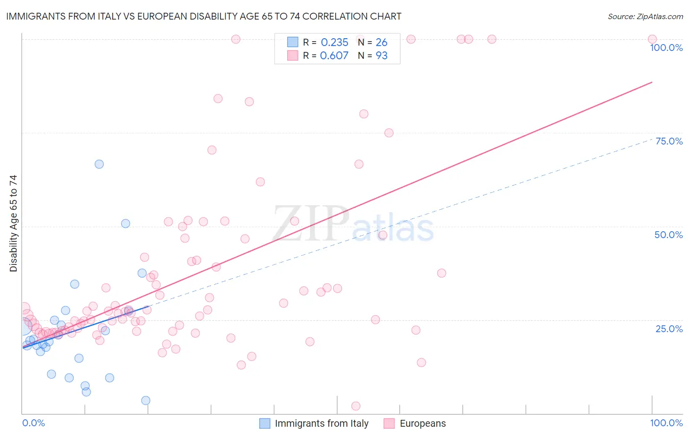 Immigrants from Italy vs European Disability Age 65 to 74