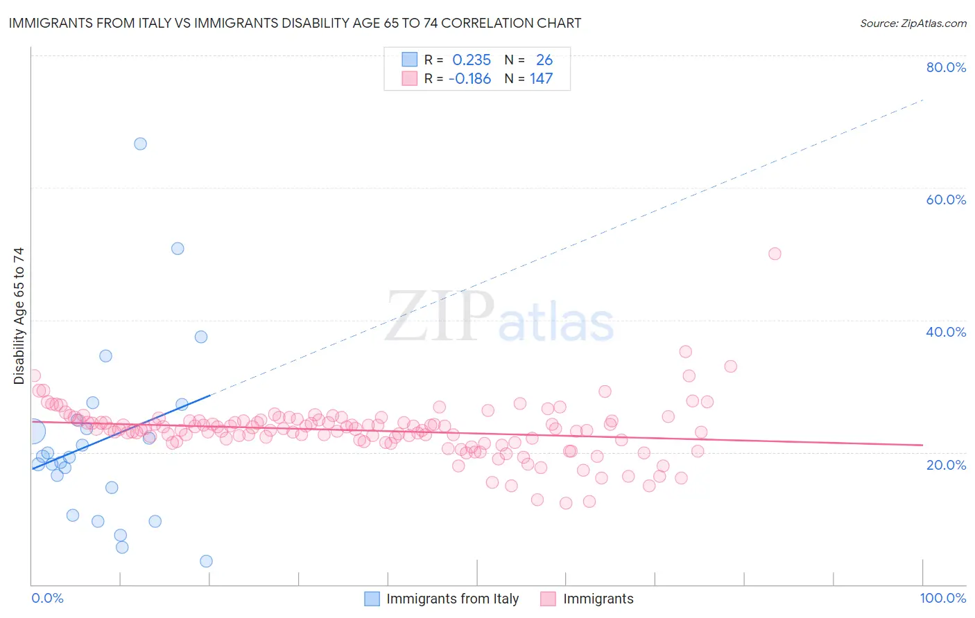 Immigrants from Italy vs Immigrants Disability Age 65 to 74