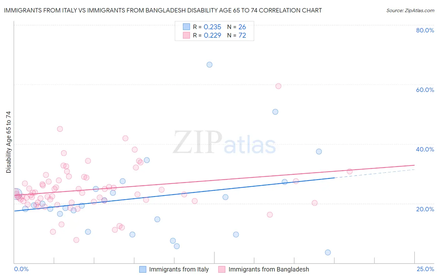 Immigrants from Italy vs Immigrants from Bangladesh Disability Age 65 to 74