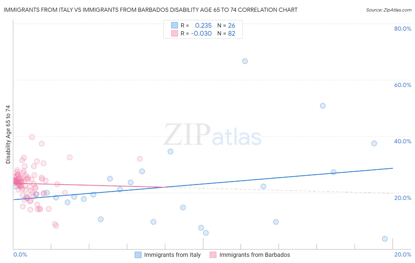 Immigrants from Italy vs Immigrants from Barbados Disability Age 65 to 74