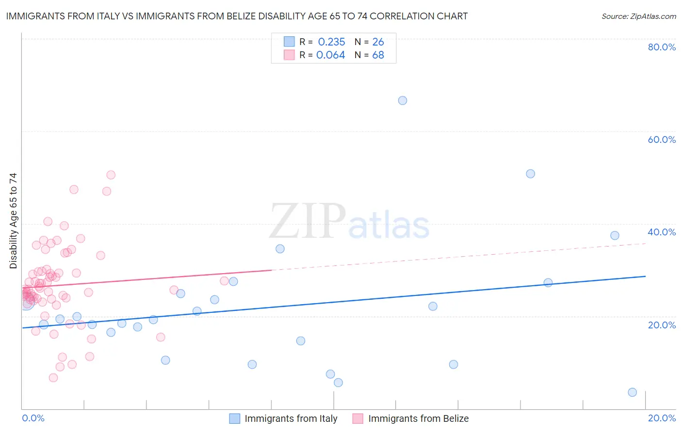 Immigrants from Italy vs Immigrants from Belize Disability Age 65 to 74
