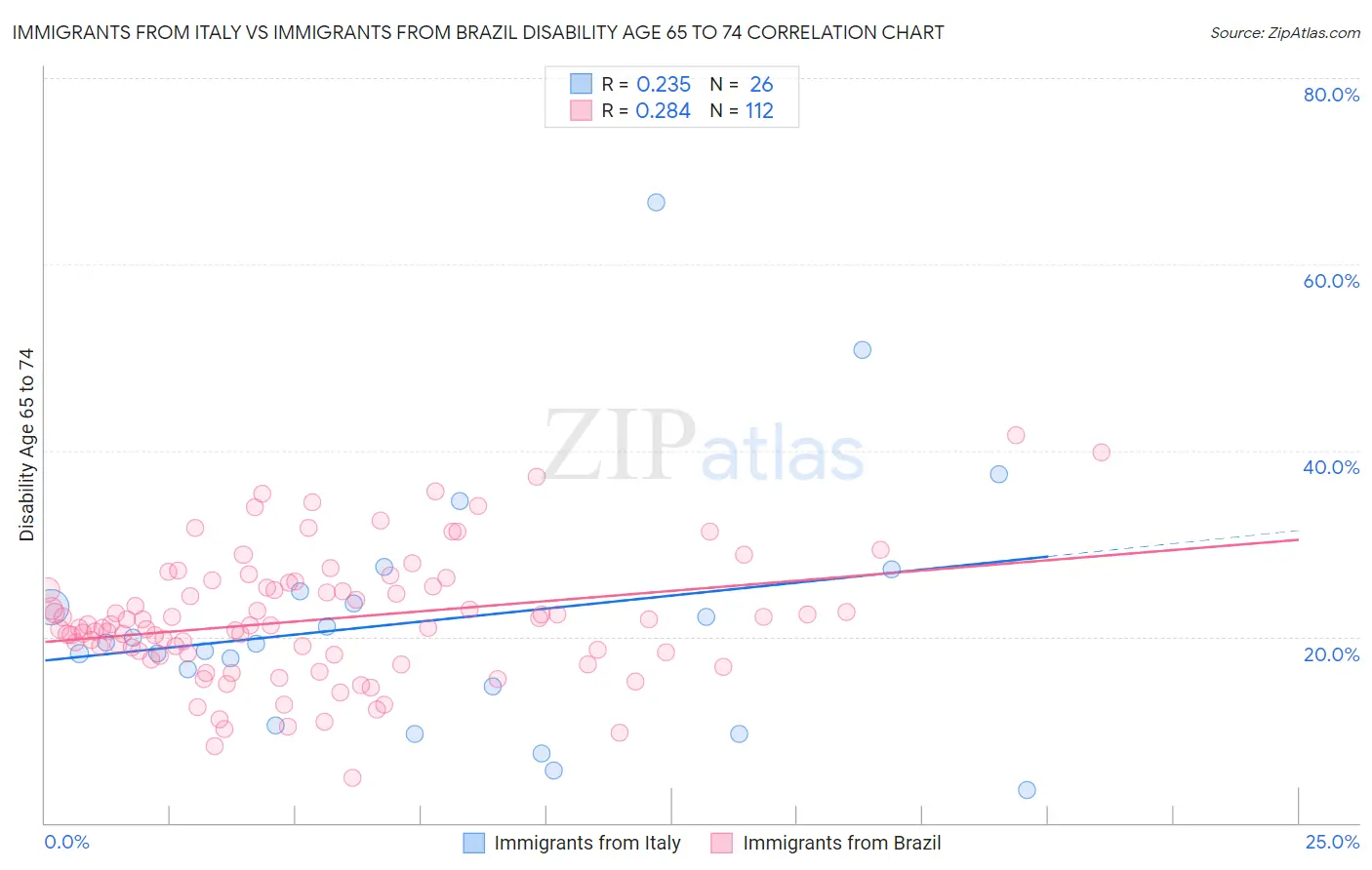 Immigrants from Italy vs Immigrants from Brazil Disability Age 65 to 74