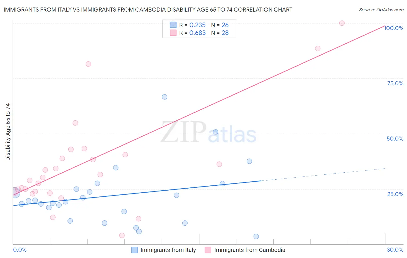 Immigrants from Italy vs Immigrants from Cambodia Disability Age 65 to 74