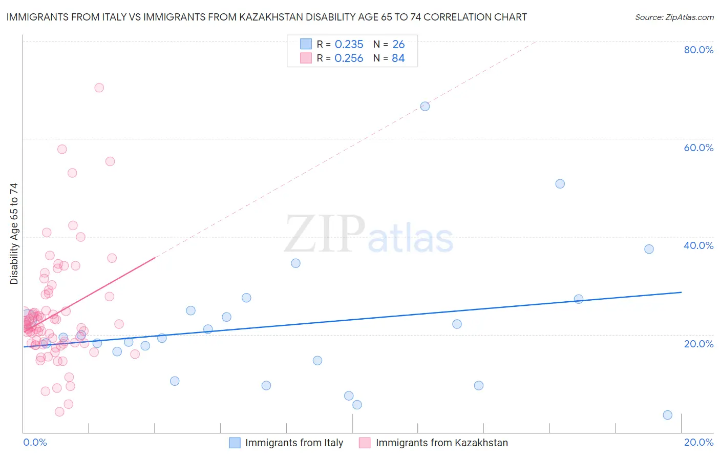 Immigrants from Italy vs Immigrants from Kazakhstan Disability Age 65 to 74