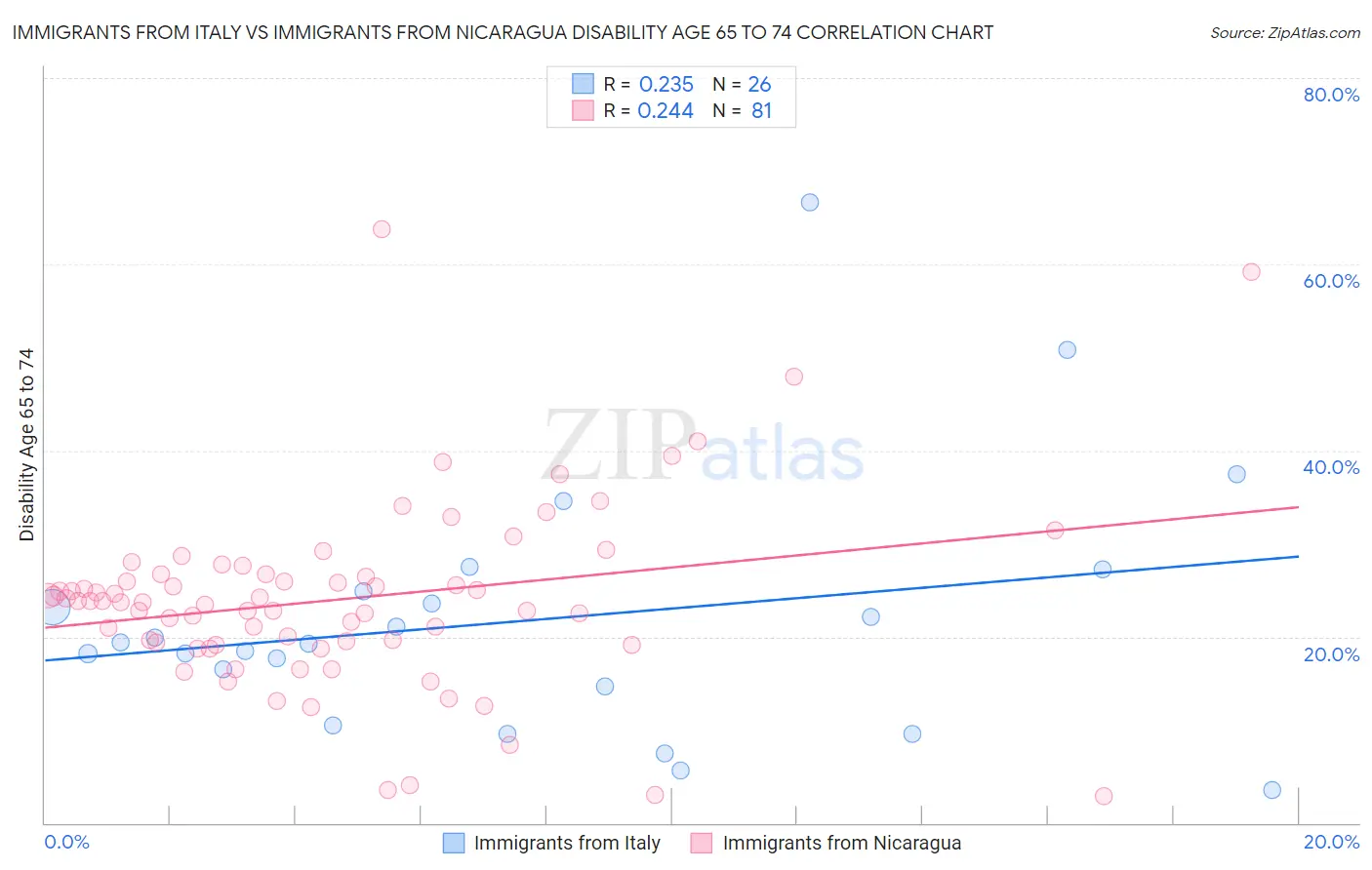 Immigrants from Italy vs Immigrants from Nicaragua Disability Age 65 to 74