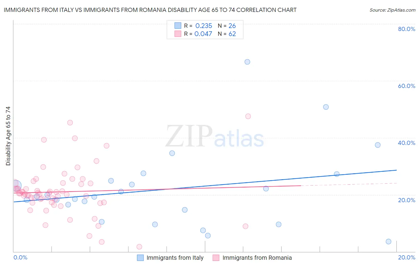 Immigrants from Italy vs Immigrants from Romania Disability Age 65 to 74