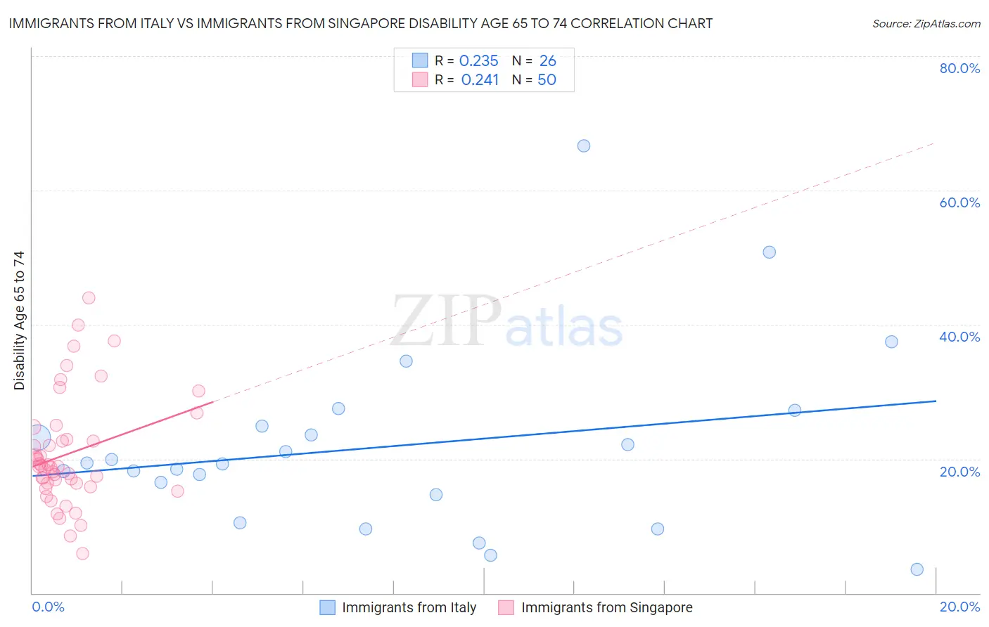 Immigrants from Italy vs Immigrants from Singapore Disability Age 65 to 74