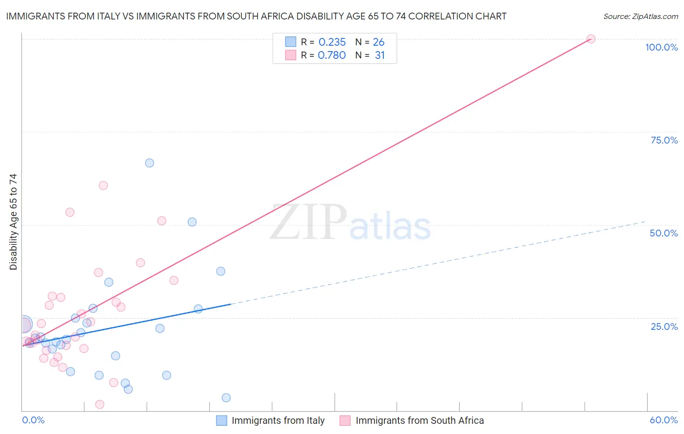 Immigrants from Italy vs Immigrants from South Africa Disability Age 65 to 74