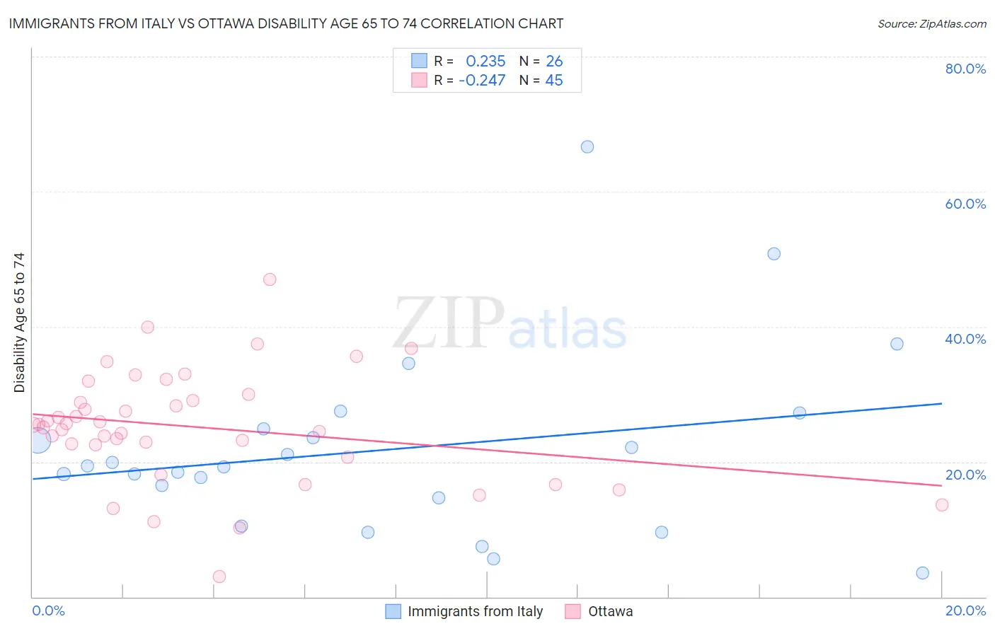 Immigrants from Italy vs Ottawa Disability Age 65 to 74