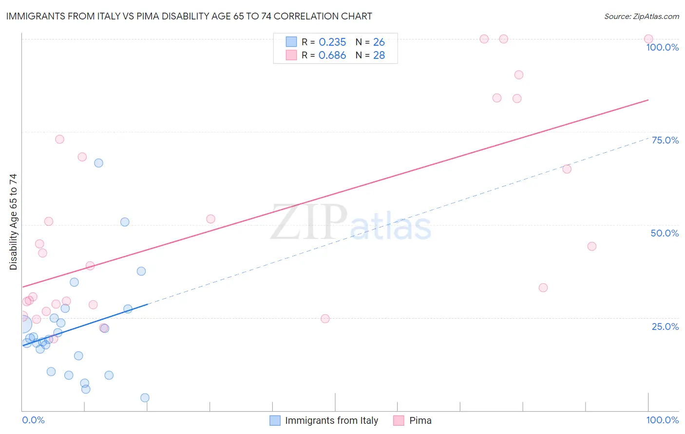 Immigrants from Italy vs Pima Disability Age 65 to 74