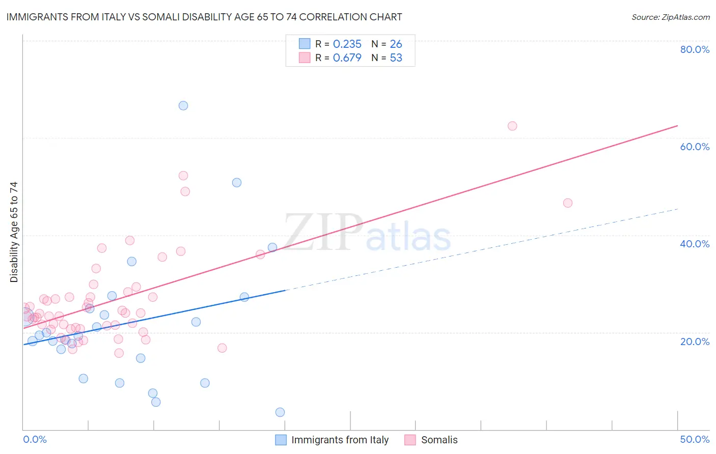 Immigrants from Italy vs Somali Disability Age 65 to 74