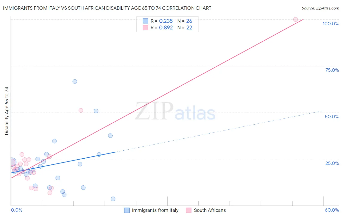 Immigrants from Italy vs South African Disability Age 65 to 74
