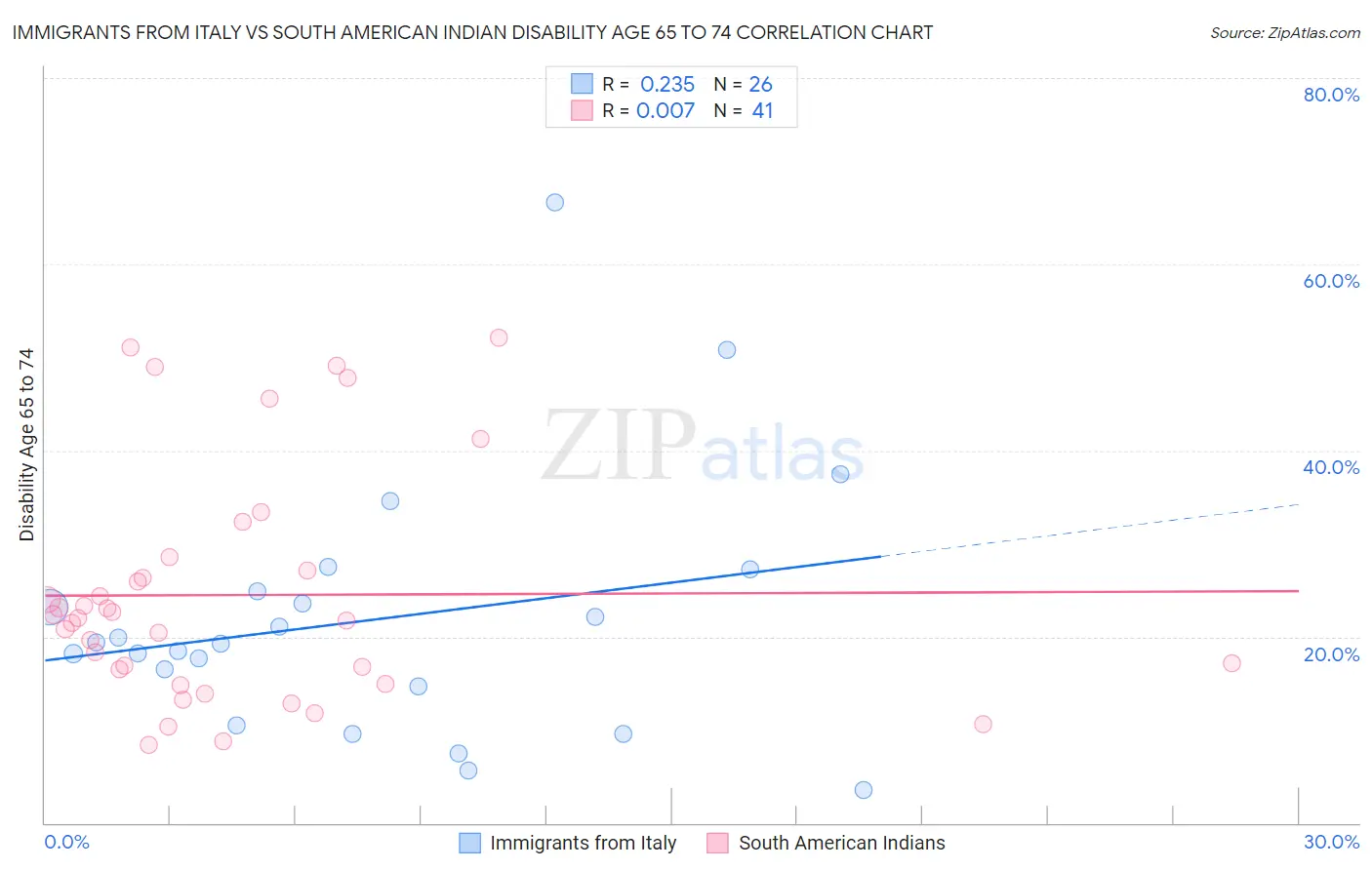 Immigrants from Italy vs South American Indian Disability Age 65 to 74