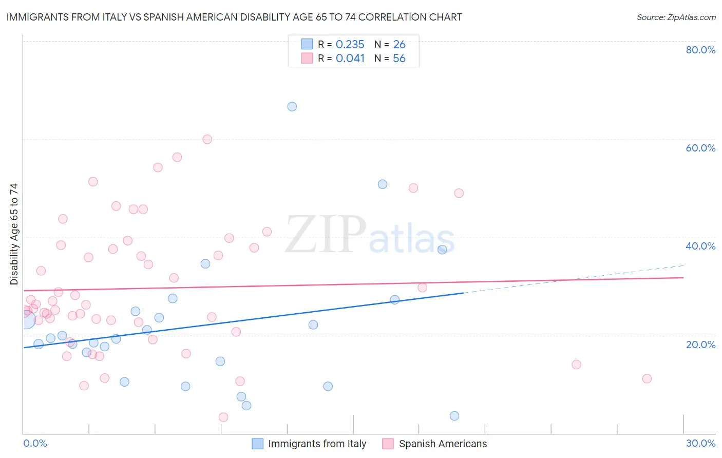 Immigrants from Italy vs Spanish American Disability Age 65 to 74