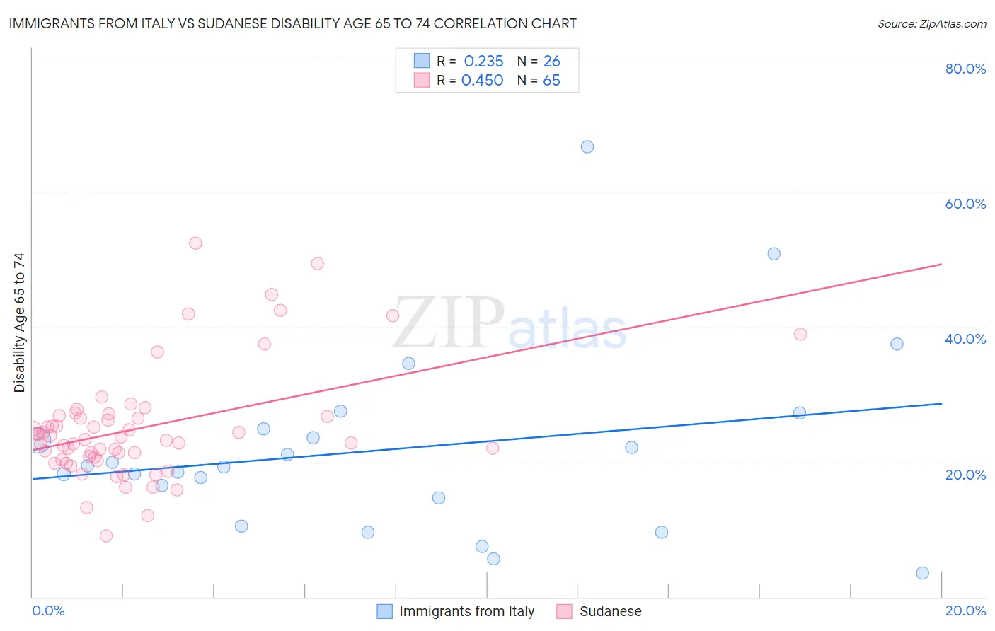 Immigrants from Italy vs Sudanese Disability Age 65 to 74