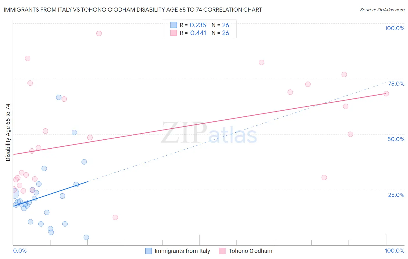 Immigrants from Italy vs Tohono O'odham Disability Age 65 to 74