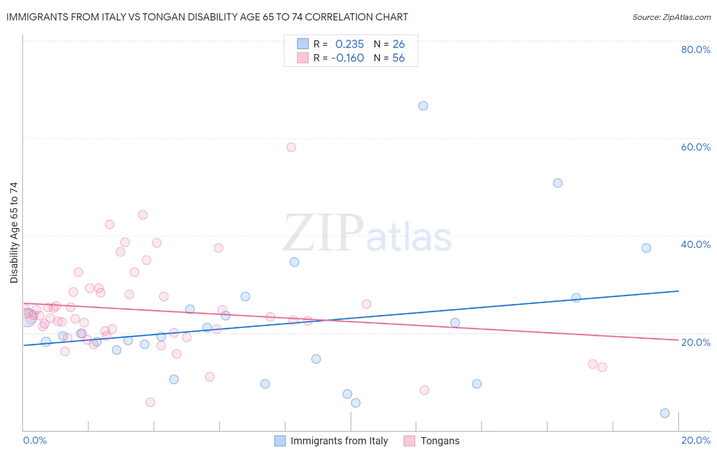 Immigrants from Italy vs Tongan Disability Age 65 to 74