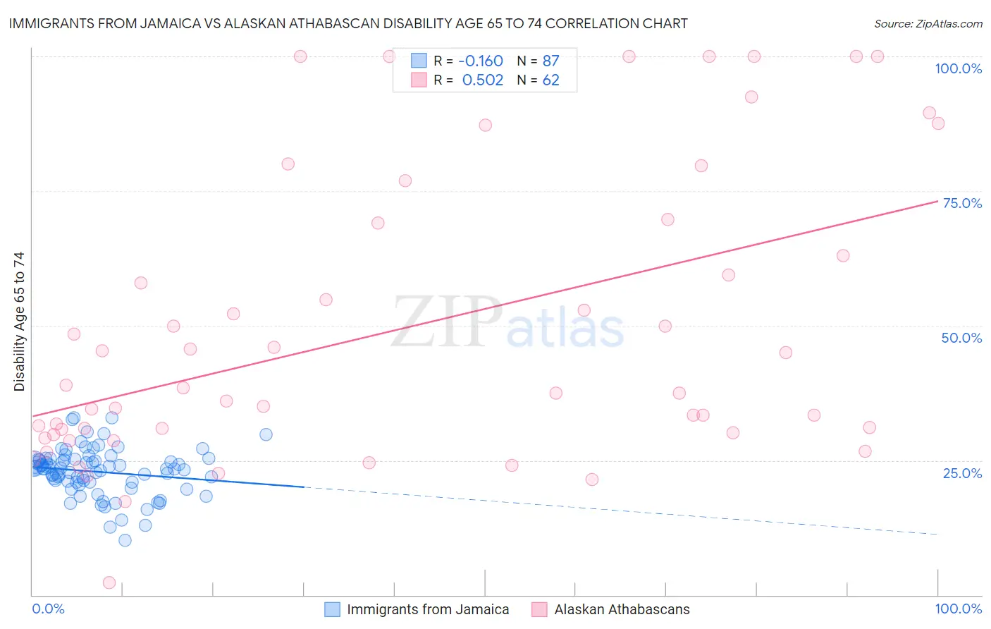 Immigrants from Jamaica vs Alaskan Athabascan Disability Age 65 to 74