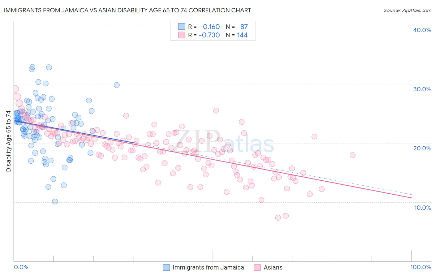 Immigrants from Jamaica vs Asian Disability Age 65 to 74