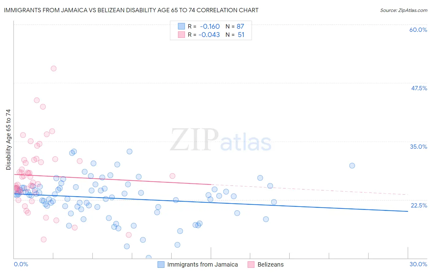 Immigrants from Jamaica vs Belizean Disability Age 65 to 74