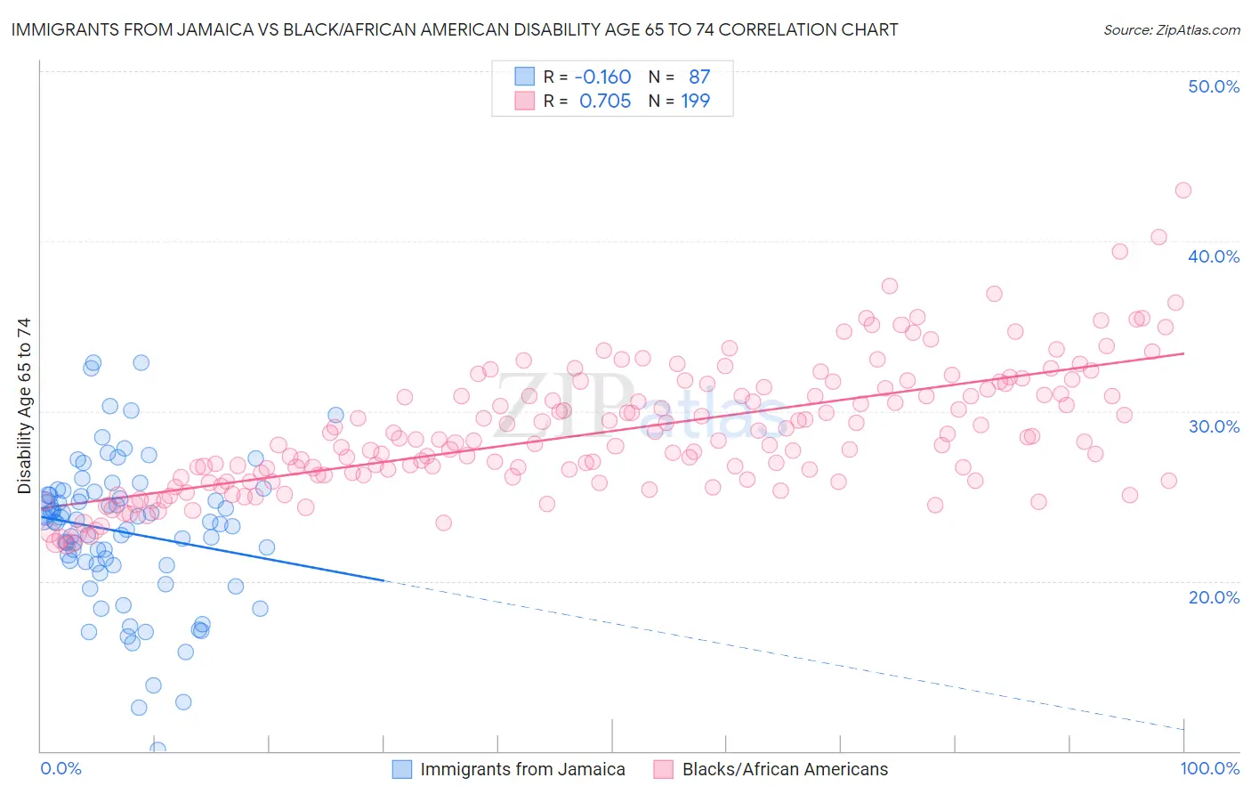 Immigrants from Jamaica vs Black/African American Disability Age 65 to 74