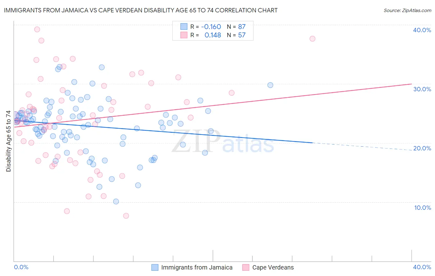 Immigrants from Jamaica vs Cape Verdean Disability Age 65 to 74