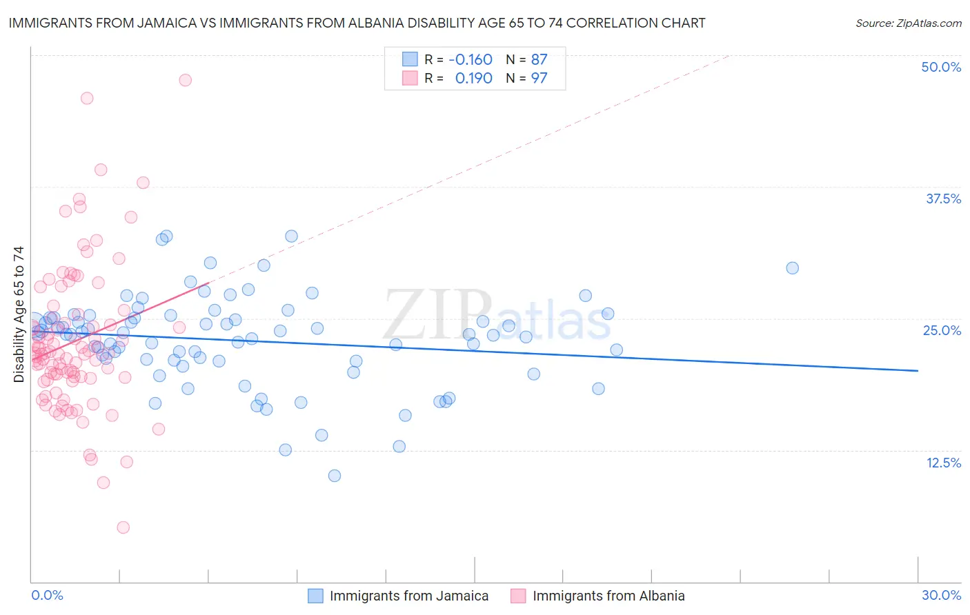 Immigrants from Jamaica vs Immigrants from Albania Disability Age 65 to 74