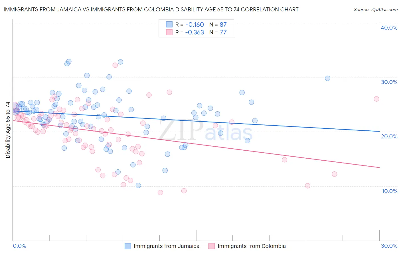 Immigrants from Jamaica vs Immigrants from Colombia Disability Age 65 to 74