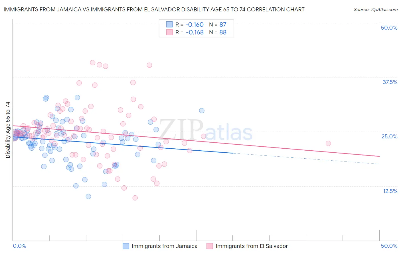 Immigrants from Jamaica vs Immigrants from El Salvador Disability Age 65 to 74