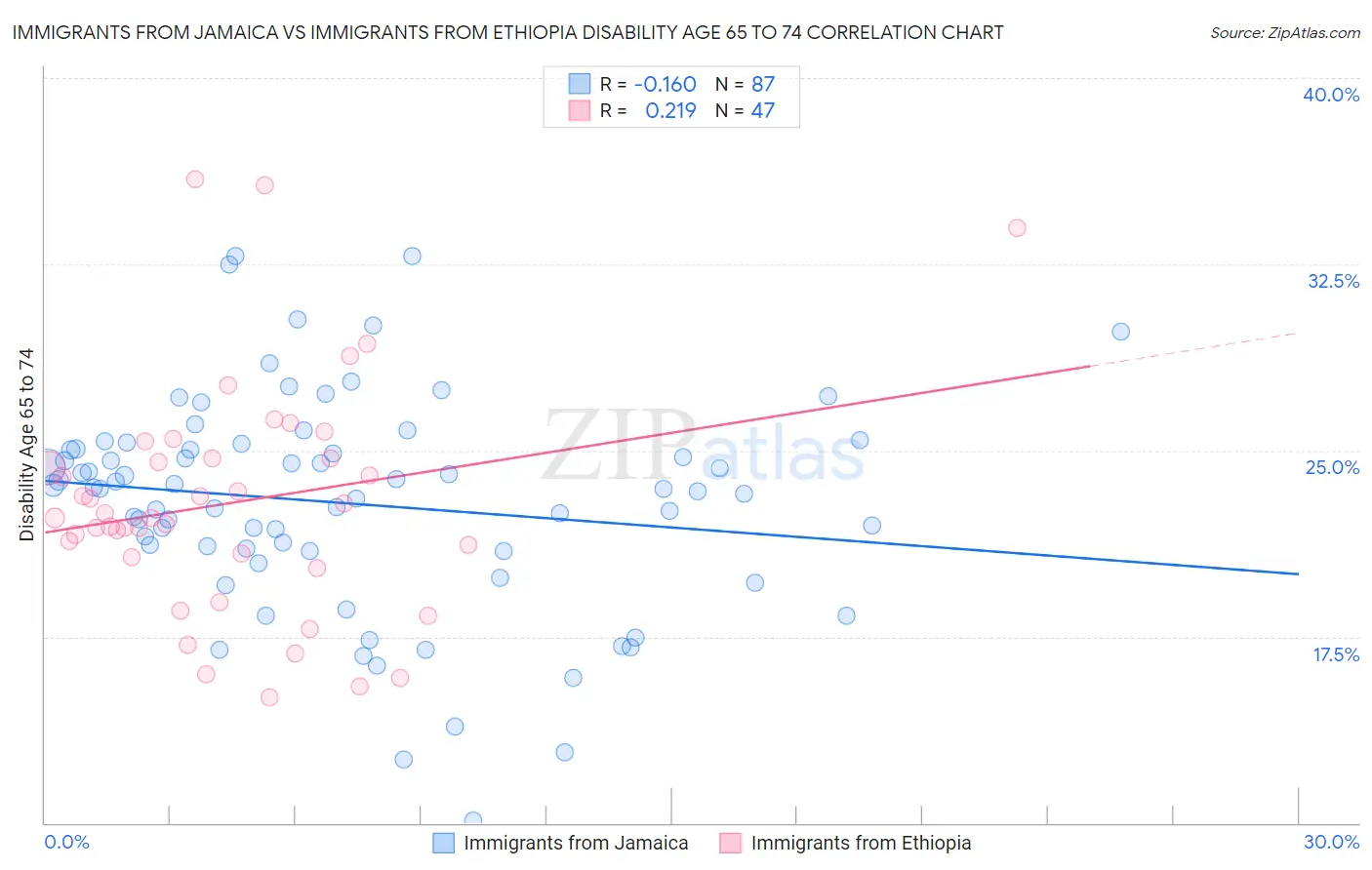 Immigrants from Jamaica vs Immigrants from Ethiopia Disability Age 65 to 74