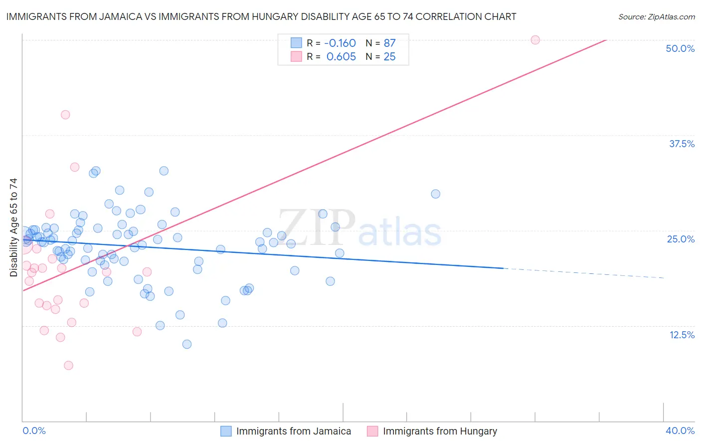 Immigrants from Jamaica vs Immigrants from Hungary Disability Age 65 to 74