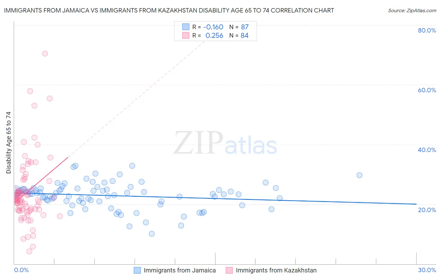 Immigrants from Jamaica vs Immigrants from Kazakhstan Disability Age 65 to 74