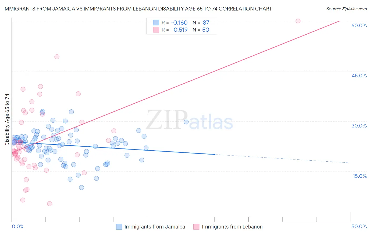 Immigrants from Jamaica vs Immigrants from Lebanon Disability Age 65 to 74