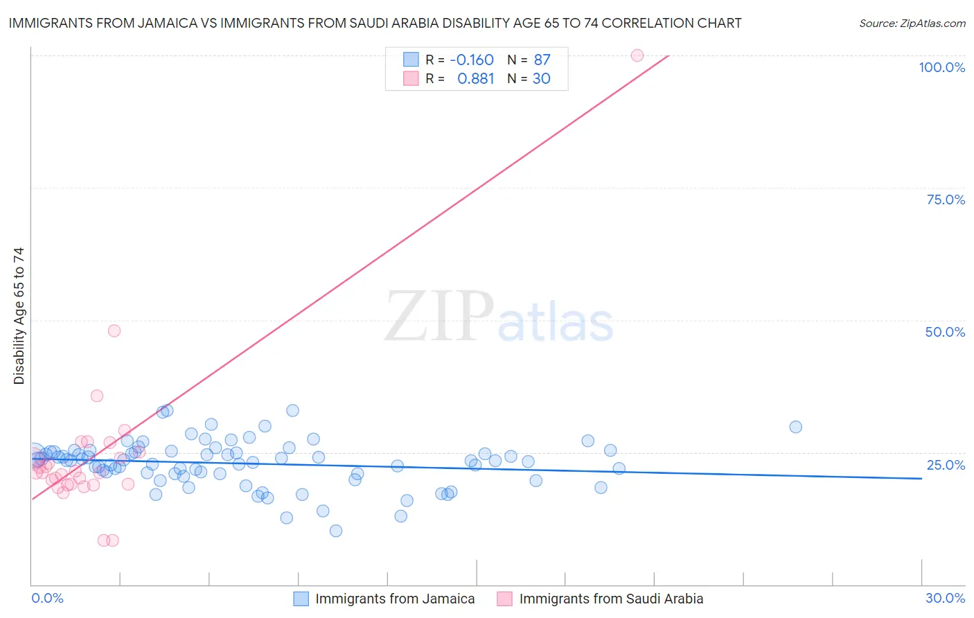 Immigrants from Jamaica vs Immigrants from Saudi Arabia Disability Age 65 to 74