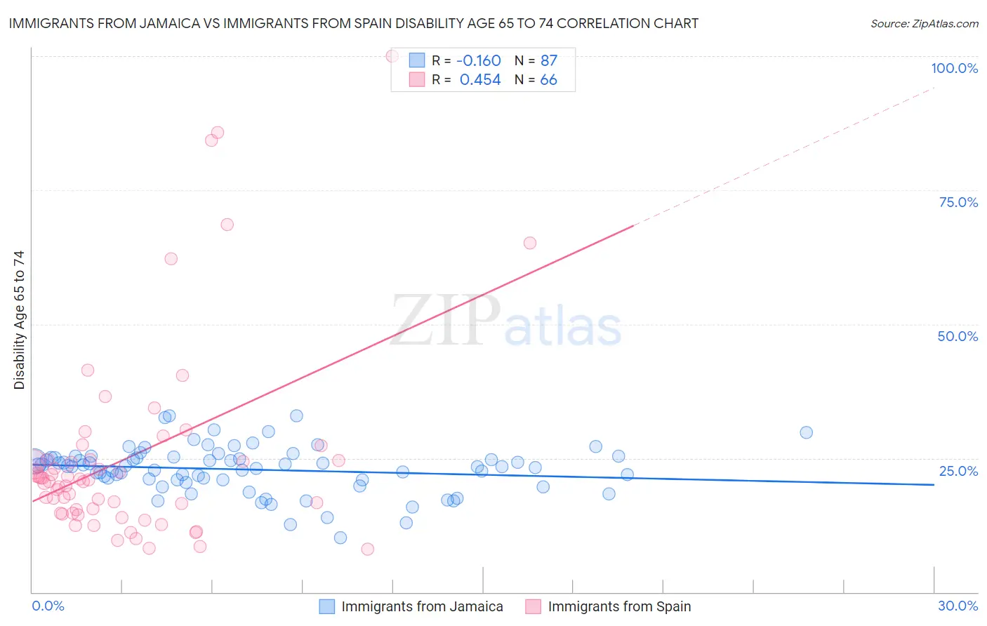 Immigrants from Jamaica vs Immigrants from Spain Disability Age 65 to 74