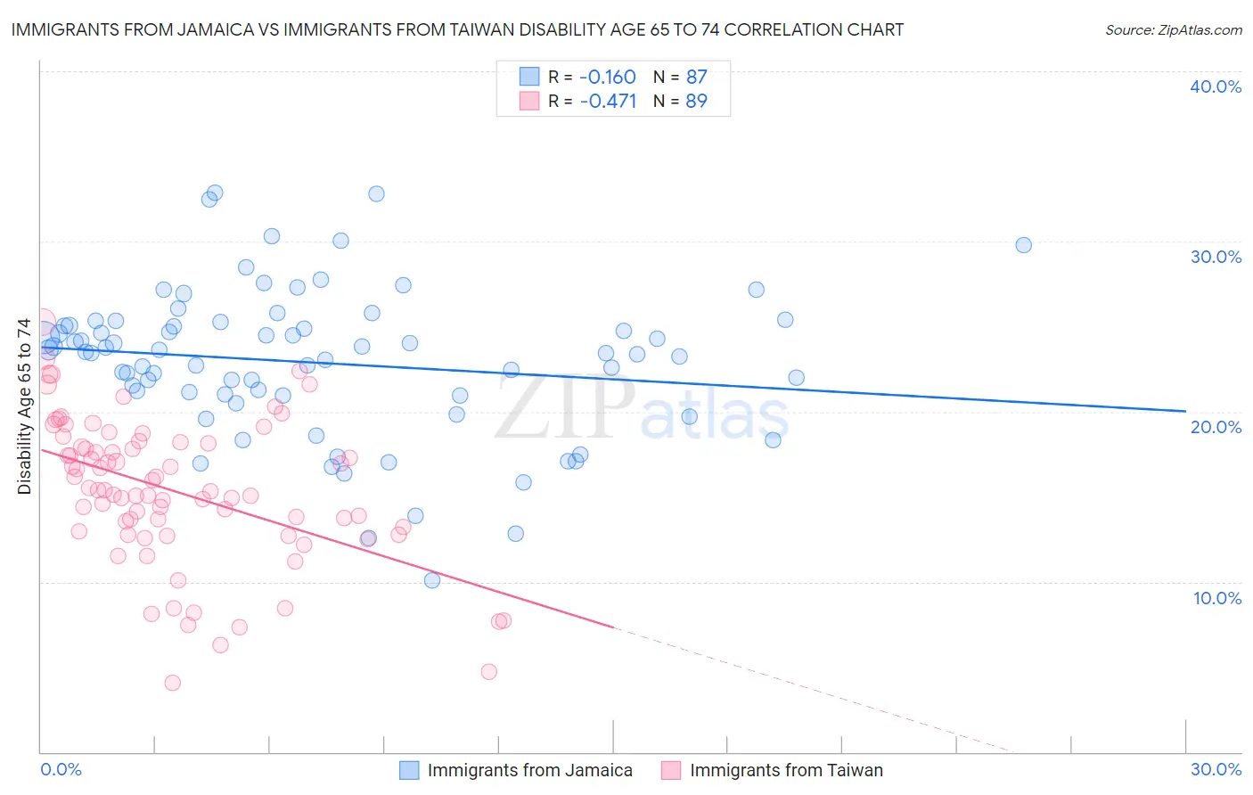 Immigrants from Jamaica vs Immigrants from Taiwan Disability Age 65 to 74