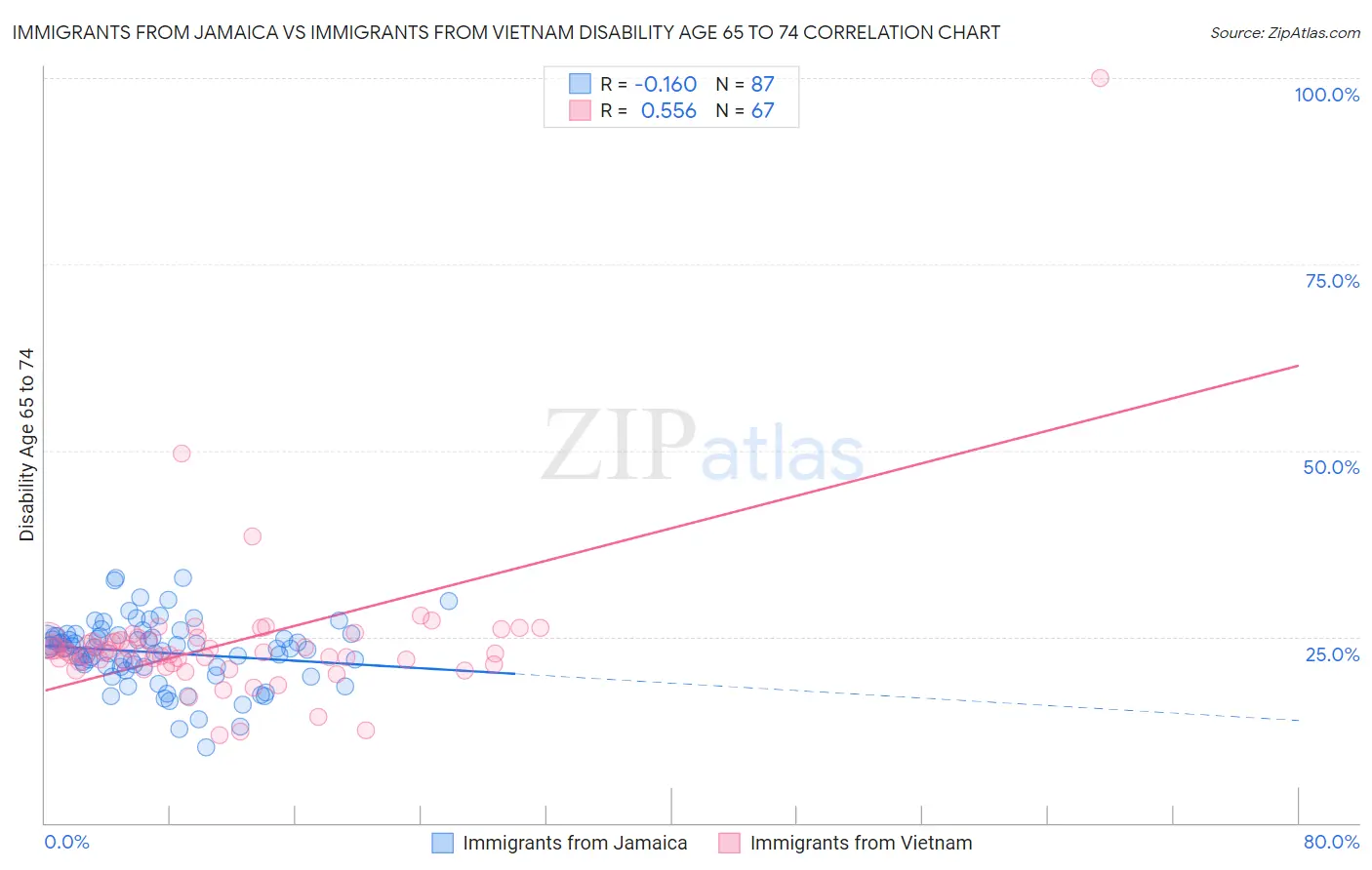 Immigrants from Jamaica vs Immigrants from Vietnam Disability Age 65 to 74