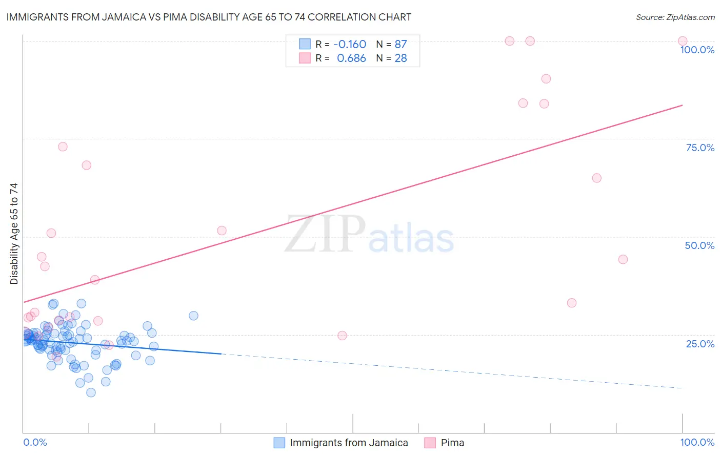 Immigrants from Jamaica vs Pima Disability Age 65 to 74