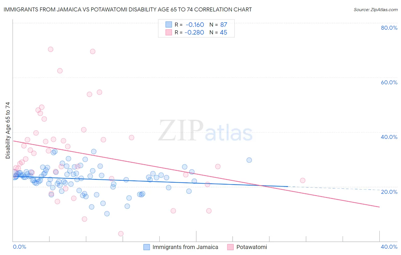 Immigrants from Jamaica vs Potawatomi Disability Age 65 to 74