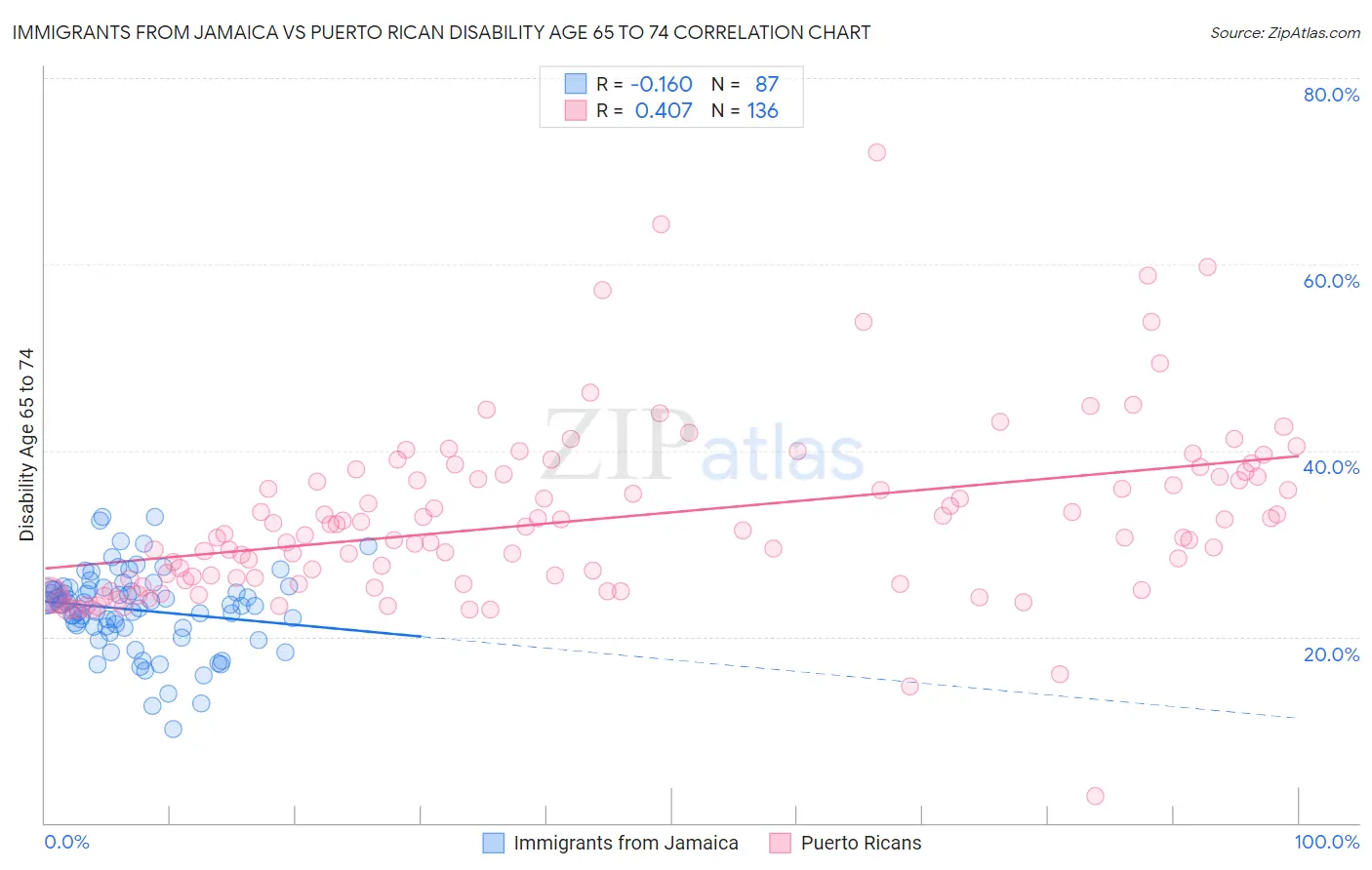 Immigrants from Jamaica vs Puerto Rican Disability Age 65 to 74